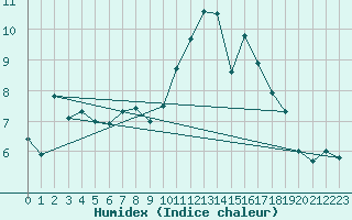 Courbe de l'humidex pour Gand (Be)