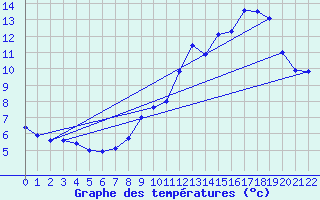 Courbe de tempratures pour Markstein Crtes (68)