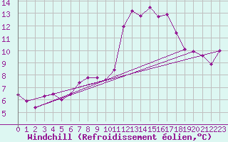 Courbe du refroidissement olien pour Ile d