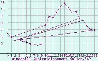 Courbe du refroidissement olien pour Saint-Brieuc (22)