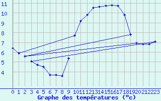 Courbe de tempratures pour Cernay (86)