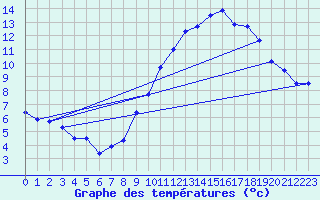 Courbe de tempratures pour Avord (18)