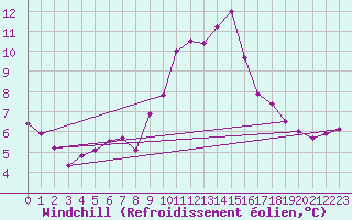 Courbe du refroidissement olien pour Wunsiedel Schonbrun