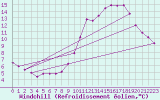 Courbe du refroidissement olien pour Verngues - Hameau de Cazan (13)