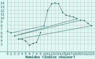 Courbe de l'humidex pour Valleroy (54)