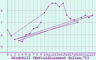 Courbe du refroidissement olien pour Scilly - Saint Mary