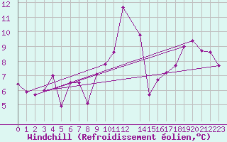 Courbe du refroidissement olien pour Saint-Germain-de-Lusignan (17)