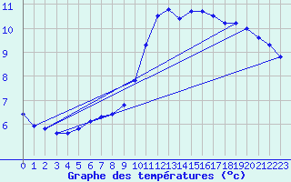 Courbe de tempratures pour Als (30)