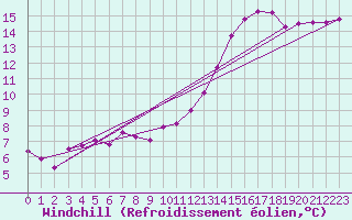 Courbe du refroidissement olien pour Albert-Bray (80)