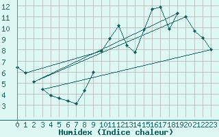 Courbe de l'humidex pour Le Mesnil-Esnard (76)