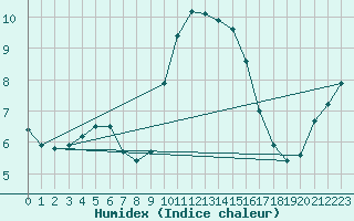 Courbe de l'humidex pour Zumarraga-Urzabaleta