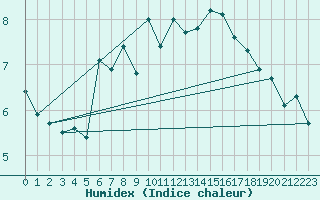 Courbe de l'humidex pour Lauwersoog Aws