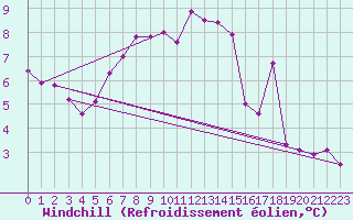 Courbe du refroidissement olien pour Bernina