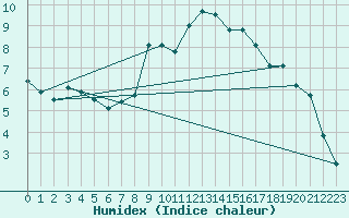 Courbe de l'humidex pour Mathod