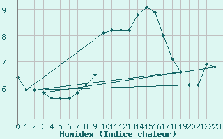 Courbe de l'humidex pour Potes / Torre del Infantado (Esp)