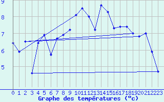 Courbe de tempratures pour Borkum-Flugplatz