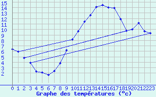 Courbe de tempratures pour Avre (58)