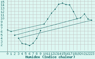 Courbe de l'humidex pour Avre (58)