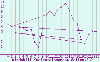 Courbe du refroidissement olien pour Puerto de Leitariegos