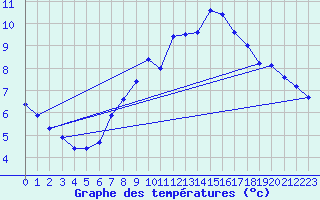 Courbe de tempratures pour Blasjo