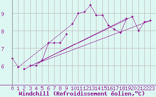 Courbe du refroidissement olien pour Grandfresnoy (60)