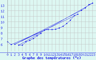 Courbe de tempratures pour Lille (59)