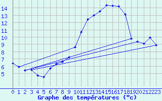 Courbe de tempratures pour Pordic (22)