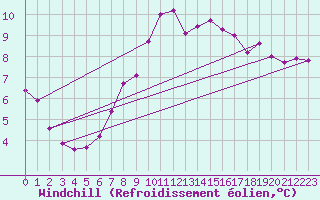 Courbe du refroidissement olien pour Murau