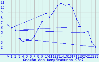 Courbe de tempratures pour Rostherne No 2
