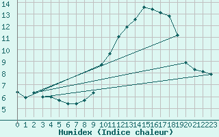 Courbe de l'humidex pour Vialas (Nojaret Haut) (48)