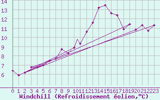Courbe du refroidissement olien pour Leknes
