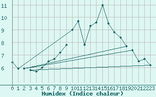 Courbe de l'humidex pour Thun
