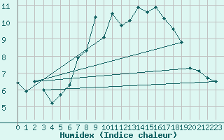 Courbe de l'humidex pour Bernina