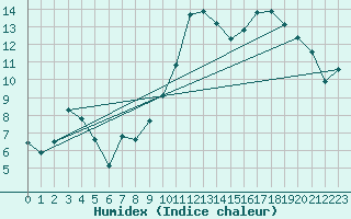 Courbe de l'humidex pour Rodez (12)