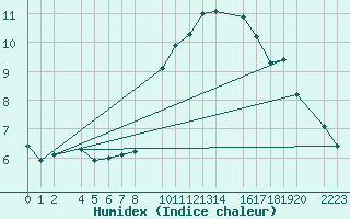 Courbe de l'humidex pour Bujarraloz