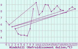 Courbe du refroidissement olien pour Gurande (44)