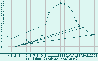 Courbe de l'humidex pour Nmes - Garons (30)