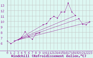 Courbe du refroidissement olien pour Triel-sur-Seine (78)