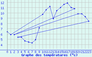 Courbe de tempratures pour Hd-Bazouges (35)