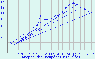 Courbe de tempratures pour Connerr (72)