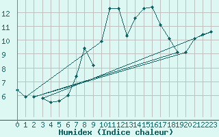 Courbe de l'humidex pour Hoernli