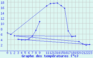 Courbe de tempratures pour Saint Andrae I. L.