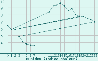 Courbe de l'humidex pour Chassiron-Phare (17)