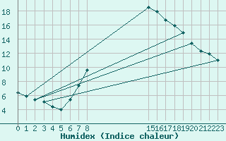 Courbe de l'humidex pour Stabroek