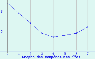 Courbe de tempratures pour Bannay (18)