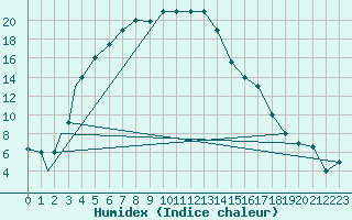 Courbe de l'humidex pour Bojnourd