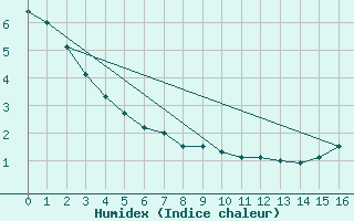 Courbe de l'humidex pour Ennadai Lake