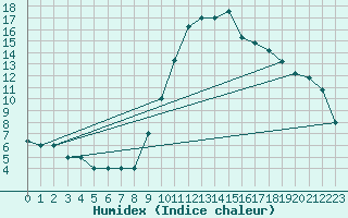 Courbe de l'humidex pour Decimomannu