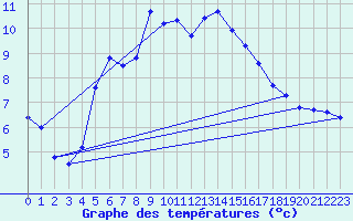 Courbe de tempratures pour Smhi