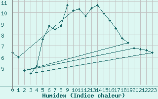 Courbe de l'humidex pour Smhi